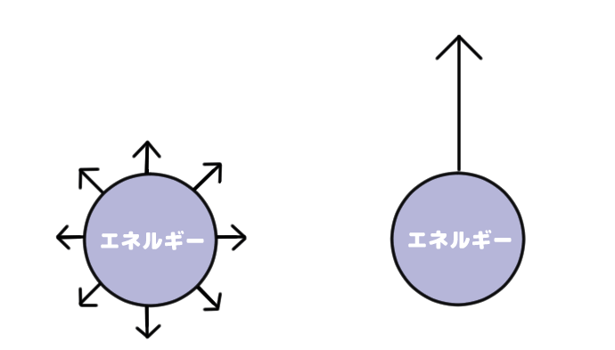 エネルギーを1点に集中するエッセンシャリズムの図
